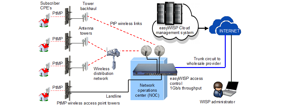 2. NOC installation - Network Operations Center